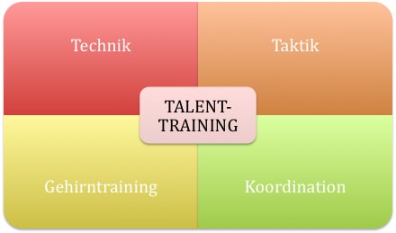 Viereck TALENT training